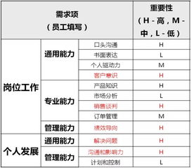 销售员工培训需求分析报告(员工培训需求分析)