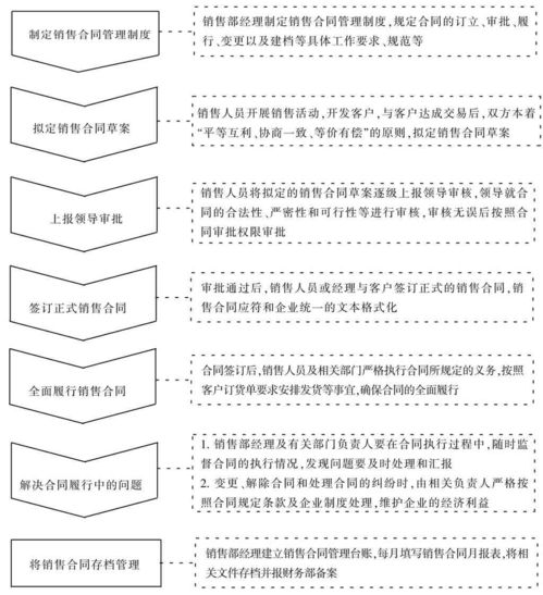 销售如何做好合同管理(如何做好合同管理工作？)