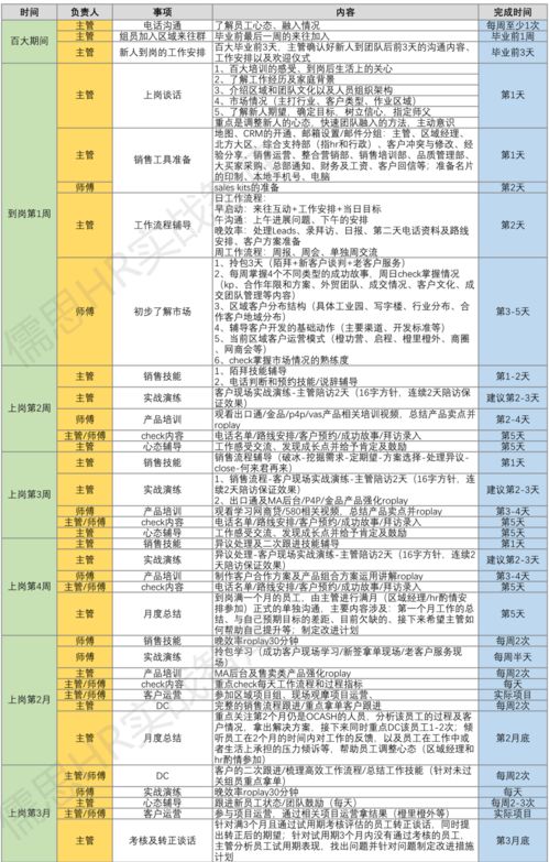 销售入职培训安排表格(药店新员工岗前培训表怎么填写)