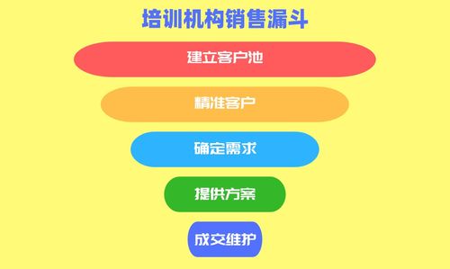 培训机构如何做课程销售技巧(培训机构的十种招生营销方法是怎样的)