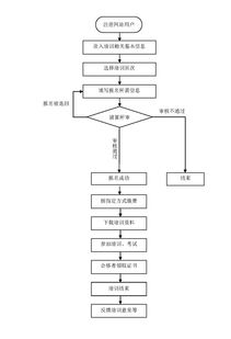 培训销售流程图及分析怎么写(销售的基本流程是什么？)