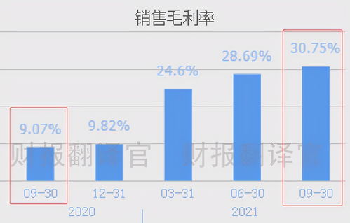 产品销售利润率