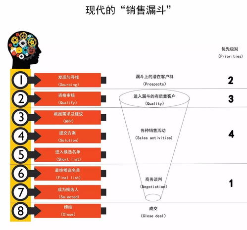 如何利用销售漏斗理论进行销售管理(销售漏斗管理之二)